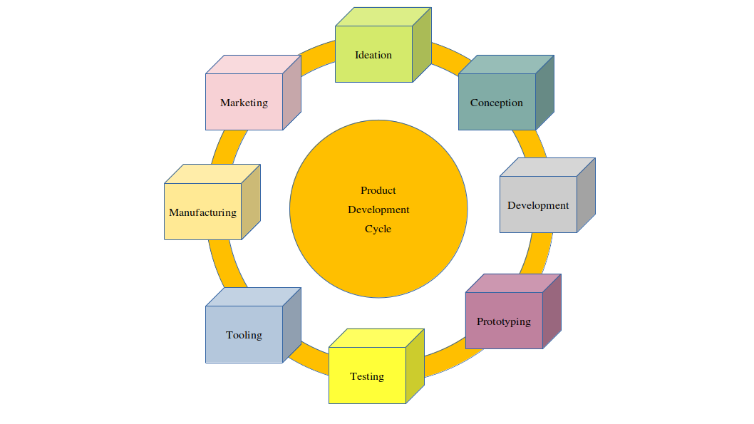 ProdDevCycle
