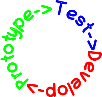 DevelopLoop